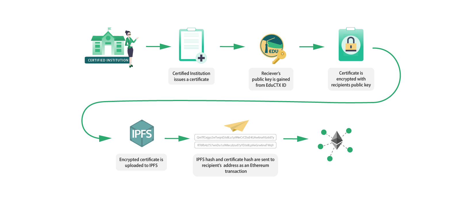 Issue certificate