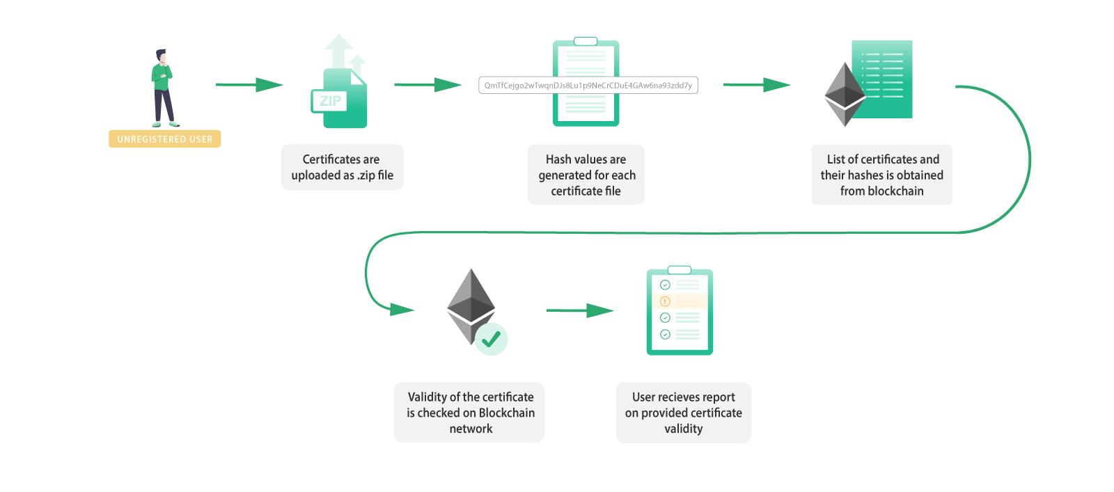 Verify certificate